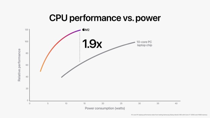 desempenho da cpu m2 vs cpu de 10 núcleos