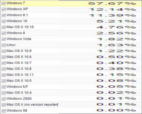 Windows 10はWindows XPには遠く及ばず、Windows 7を超えるには長い道のりがある