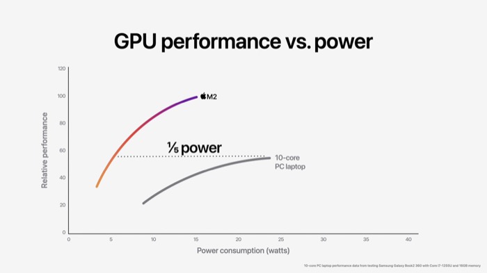 eficiência de energia da gpu apple m2 vs chip pc de 10 núcleos
