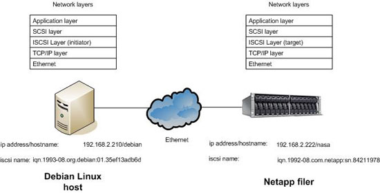 Nommage et couches iSCSI