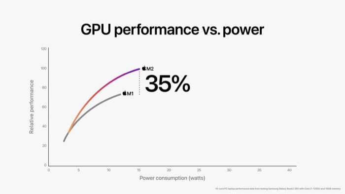 desempenho da gpu apple m2 vs m1