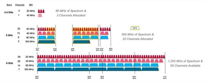 explicado: wi-fi 6e e sua importância para o futuro - wi fi 6e bandas de frequência