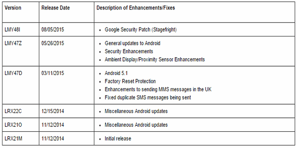 LMY48I Stagefright-Patch für Nexus 6, Nexus 5 und mehrere Samsung-Smartphones
