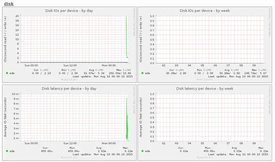 Grafici di Munin