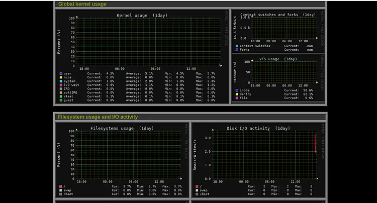 Utilizzo globale del kernel, utilizzo del filesystem e attività I/O