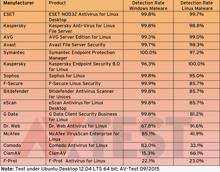 La mayoría del software antivirus gratuito tiene un rendimiento deficiente en máquinas Linux - Laboratorio AV-Test