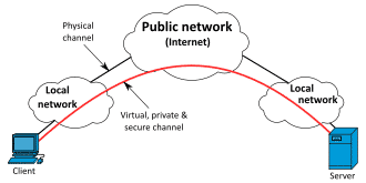 VPNサービス