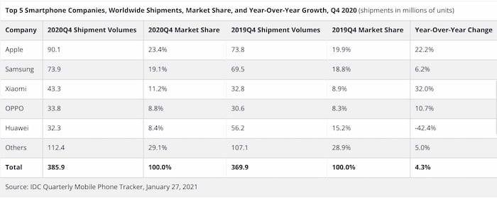 Apple dominiert Smartphones im Q4 2020, während sich der Markt erholt - IDC Q4 2020