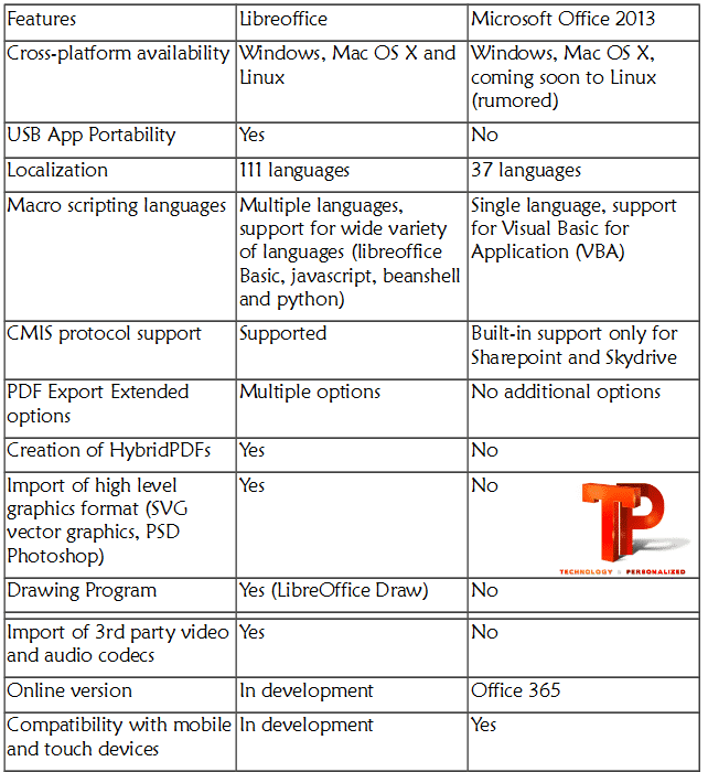comparación-libreoffice-microsoft-office-2013