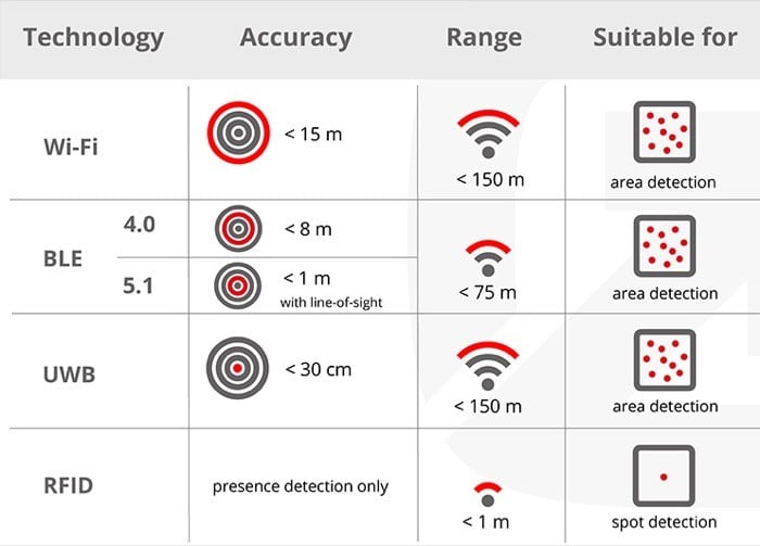ultra wideband (uwb) vs. wi-fi vs bluetooth