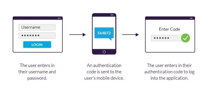 механизм проверки двухфакторной аутентификации