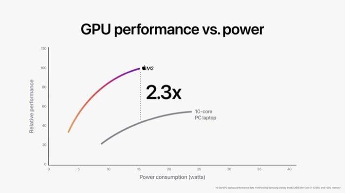 desempenho da gpu m2 vs chip de laptop pc de 10 núcleos