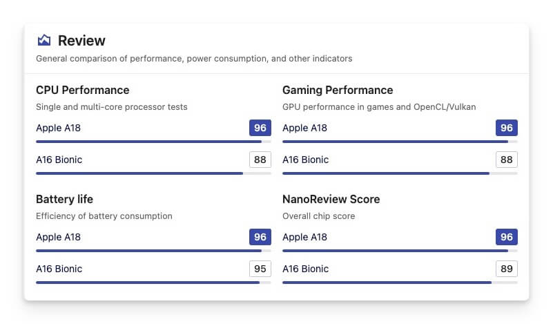 confronto processori apple 18 vs apple a16