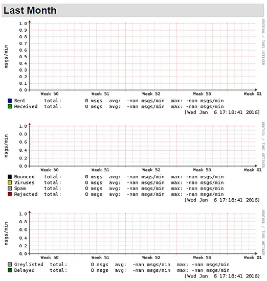 Grafico Mensile di Mailgraph.