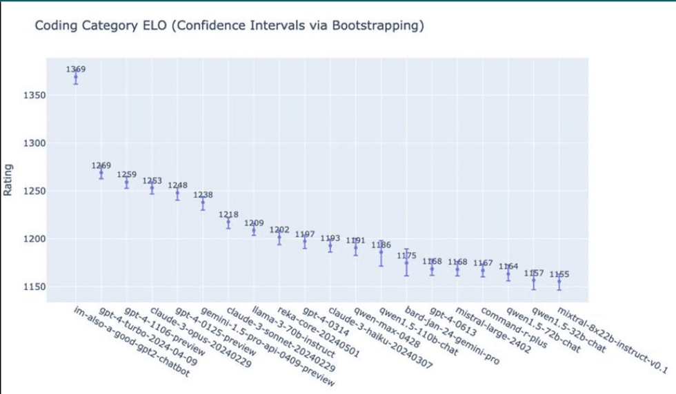 gpt-4o coding score