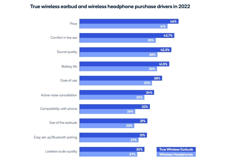 impulsores de compra de auriculares tws y inalámbricos en 2022