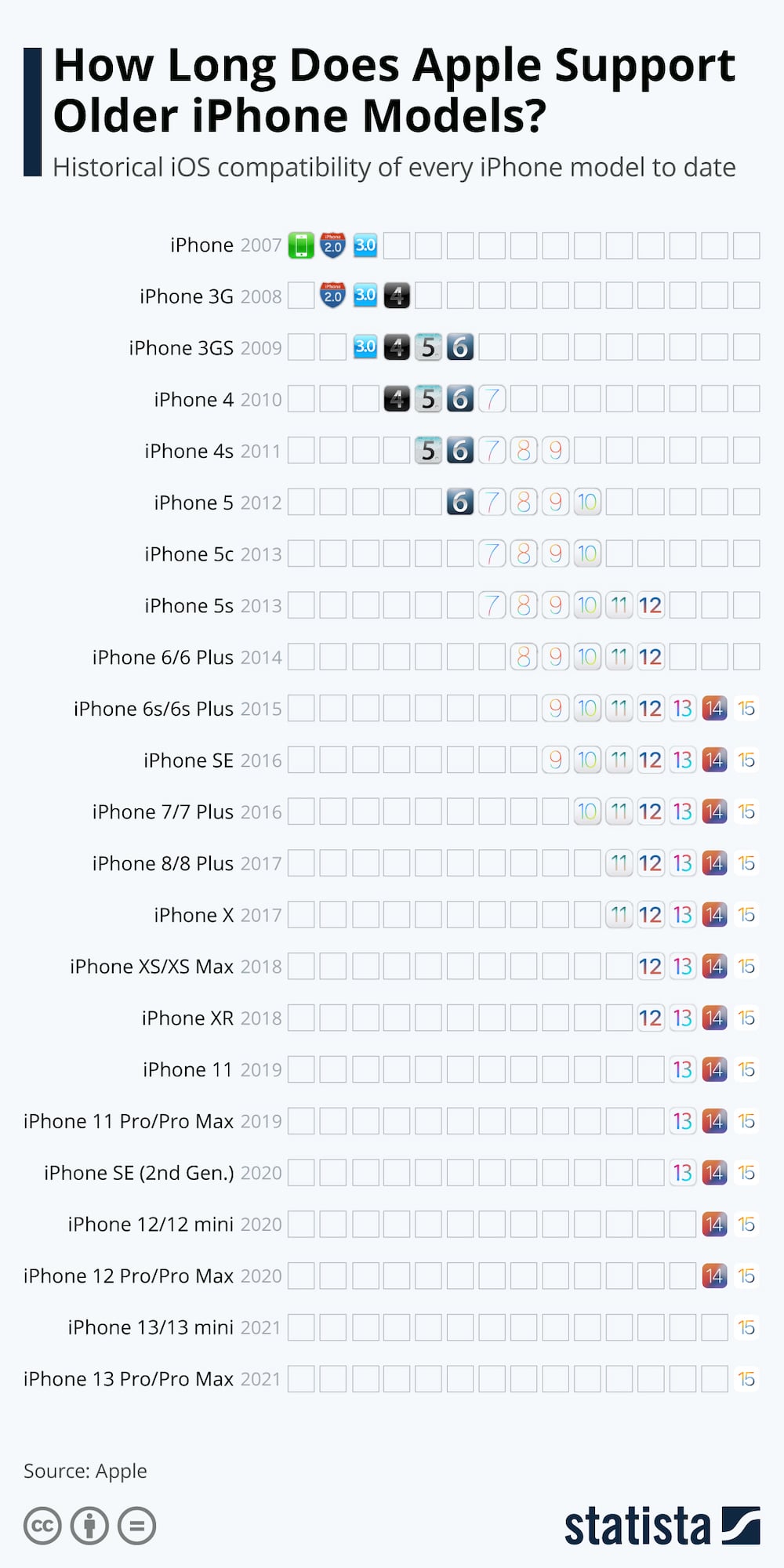 opinión impopular: la gente no compra los iphones solo para presumir - ciclo de actualización del iphone