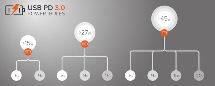 qualcomm quick charge vs oneplus warp charge vs oppo vooc vs usb-pd - usb pd