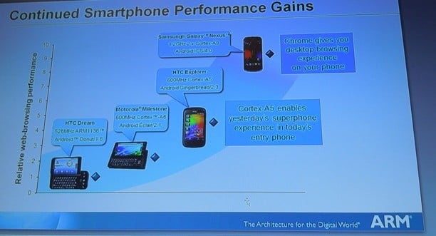 evolution of arm processors