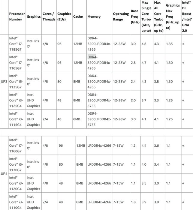 Intel 11. Generation Tiger Lake Prozessoren mit bis zu 4,8 GHz und Iris XE Grafik angekündigt - Intel 11. Gen Tiger Lake SKUs
