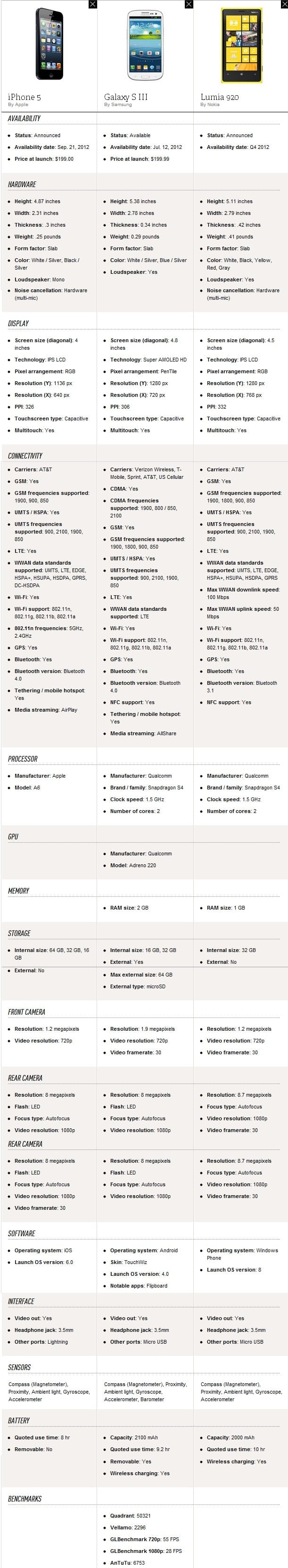 apple iphone 5 vs. samsung galaxy s3 vs. nokia lumia 920 - iphone 5 vs galaxy s3 vs lumia 920