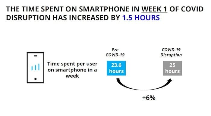 Soziale Netzwerke steigen, Einkaufen sinkt: Wie Inder Smartphones in Zeiten von Covid-19 nutzen - Indien Covid Smartphone-Nutzung
