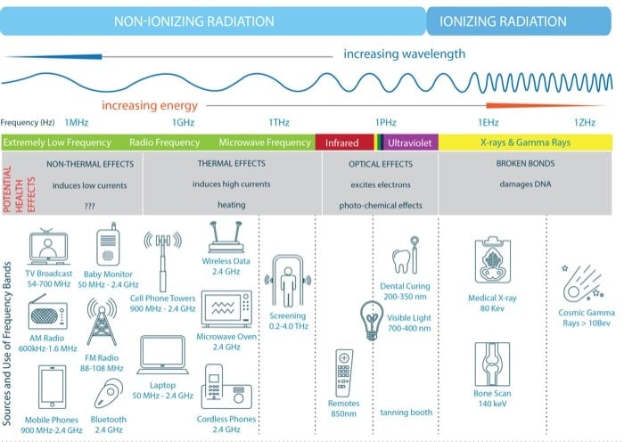 le bluetooth est-il dangereux ? devez-vous éviter les écouteurs bluetooth ? - radiation spectre emr