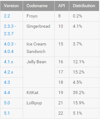 Surprise!!! Android Lollipop n'est pas le système d'exploitation mobile le plus accepté, KitKat est en tête suivi de Jelly Bean
