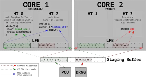 Conception de l'étape de profilage des instructions de CrossTalk