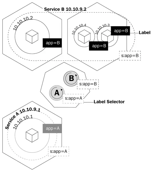Gestione del traffico Kubernetes