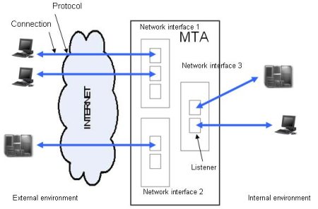 Aperçu de l'environnement du serveur de messagerie