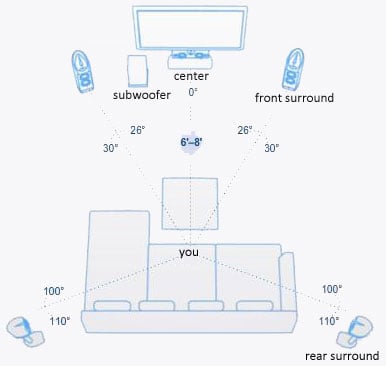 organizza la tua stanza del teatro: sistemi audio e video - 5.1
