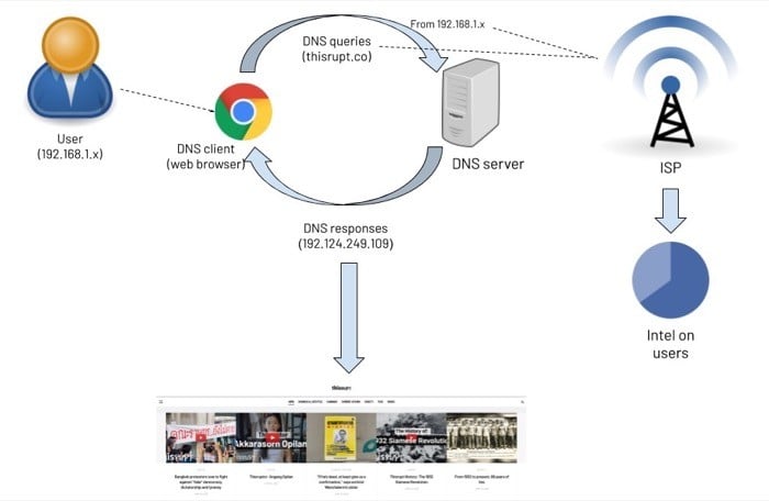 なぜDNSサーバーを変更するのか