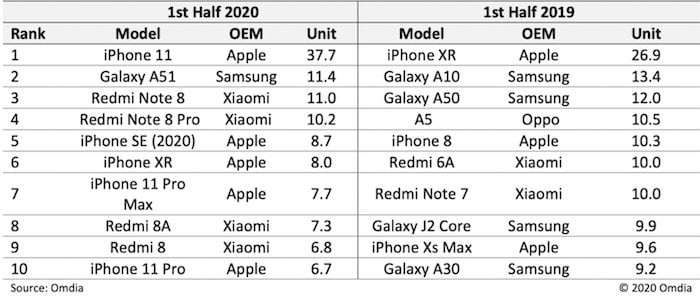 apple et xiaomi dominent la liste des téléphones les plus vendus en 2020, tandis que samsung s'efface un peu - omdia best selling phones