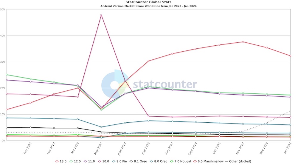 estatísticas de versão do android statcounter 2024