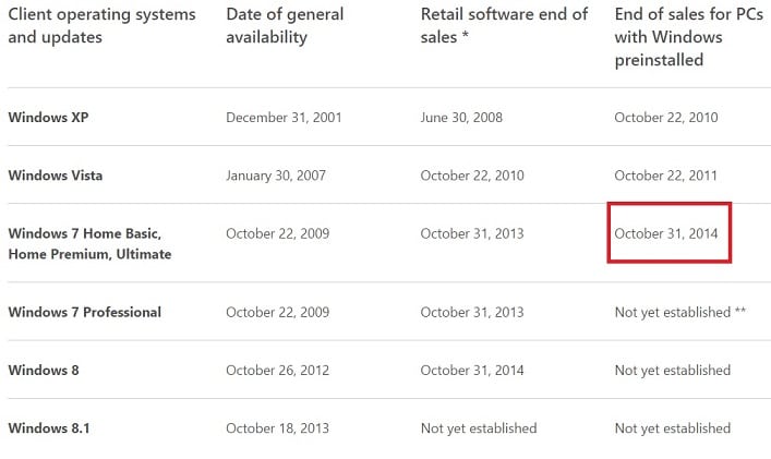 windows 7 end of sales