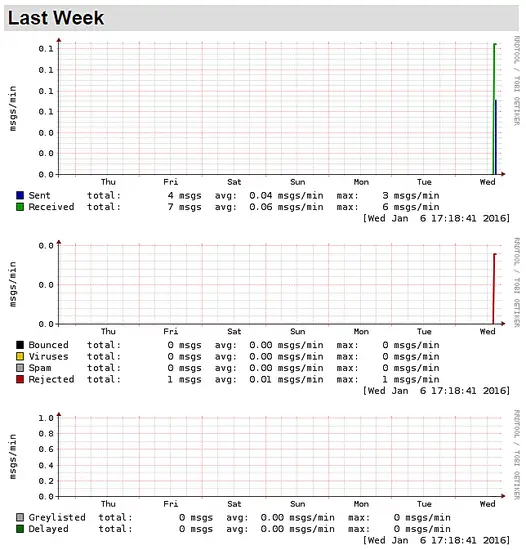 Grafico Settimanale di Mailgraph.