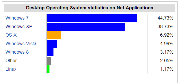 usage share of operating system