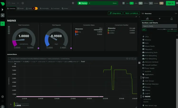 monitoraggio nginx con netdata