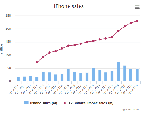 En termes simples, Apple gagne environ 1 milliard de dollars par semaine.