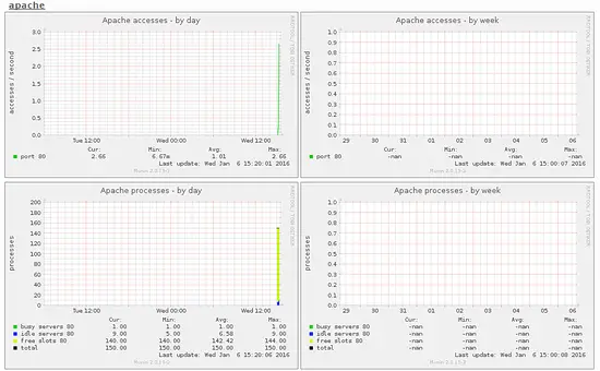 Munin sur Ubuntu 14.04.