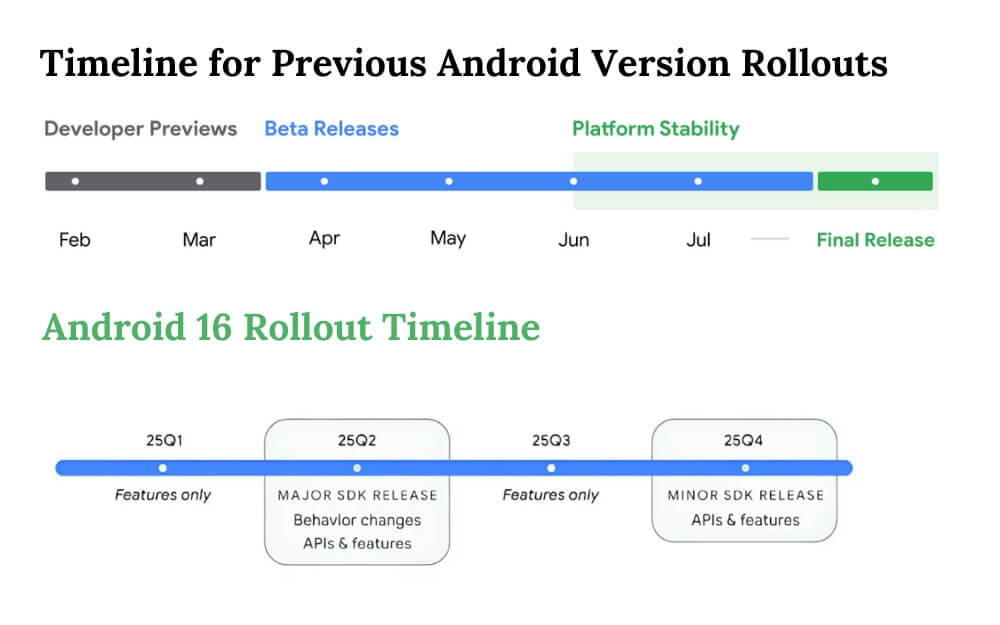 líneas de tiempo de lanzamiento de android 16 vs versiones anteriores