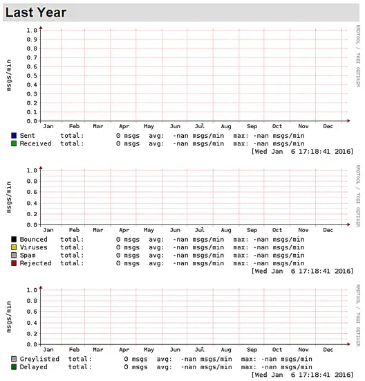 Grafico Annuale di Mailgraph.