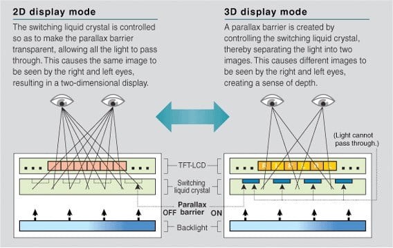 glassless 3d technology - how does it work? - nintendo 3ds how does it work