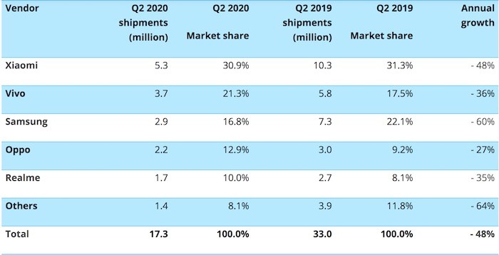 indischer smartphone markt fast halbiert durch covid - indischer smartphone markt q2 2020