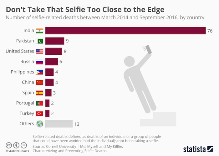 atirar em si mesmo pode ser... fatal: sete fatos mortais sobre selfies - mortes por selfies na índia