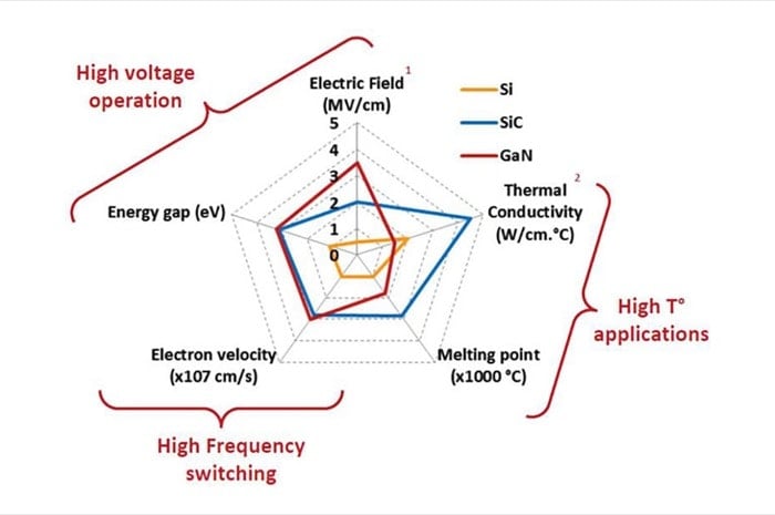 explained: gan (gallium nitride) and the future of tech it beholds - gan vs sic band gap