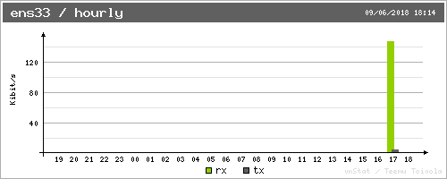 Resumen horario de Vnstat