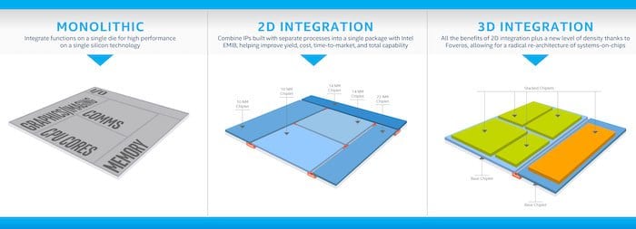 come intel prevede di rivoluzionare le cpu con foveros 3d - intel foveros