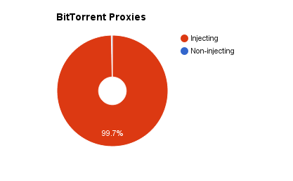 La maggior parte dei proxy dei siti Torrent è carica di script che iniettano malware